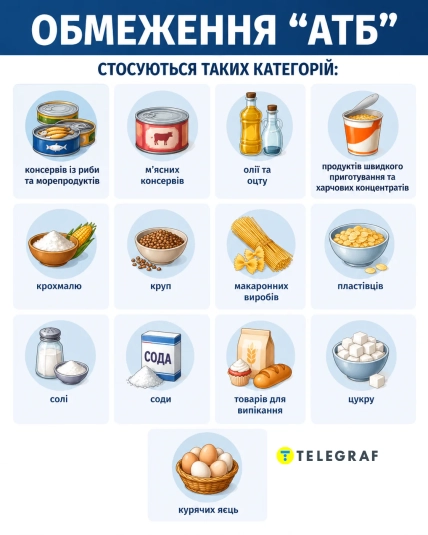 На які продукти діє обмеженняв АТБ