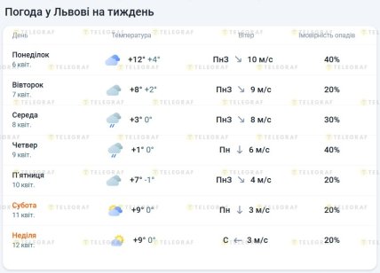 Якою буде погода у Львові до 12 квітня 2026
