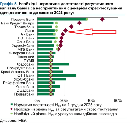Банк Львів та ще 8 банків провалили стрес-тестування НБУ. Графік