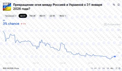 Ставки на припинення вогню в Україні — Polymarket