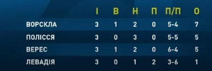 Турнирное положение команд