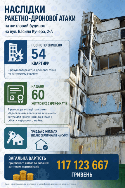 Скільки квартир знищено у будинку на вулиці Василя Кучера, 2А