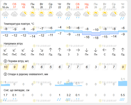 Прогноз погоды в Днепре Meteofor
