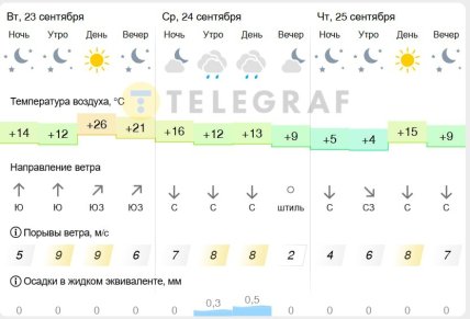 Погода у Києві 23, 24 та 25 вересня 2025