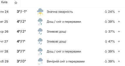 Погода в Киеве на 28-29 ноября