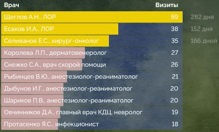 Кто лечит Путина