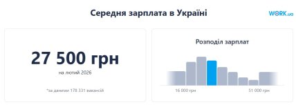 Середня зарплата в Україні