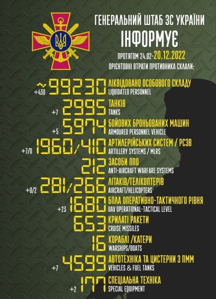 Втрати росії в Україні 20.12.2022