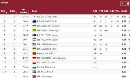 Результаты в секторе для прыжков в высоту среди женщин на Олимпиаде в Токио