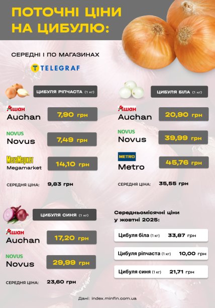 Скільки коштує цибуля в різних торгових мережах