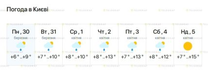 Погода у Києві до 5 квітня 2026