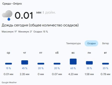Погода в Дніпрі