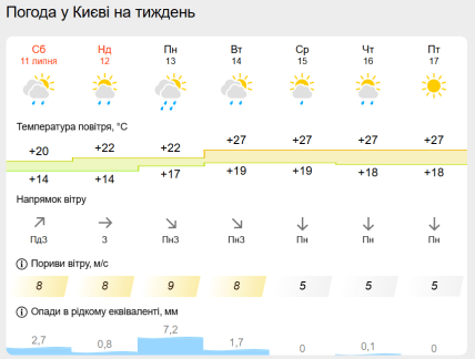 Погода в Киеве 11-17 июля