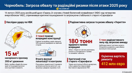 Ситуация с НБК над ЧАЭС – инфографика по отчету Greenpeace