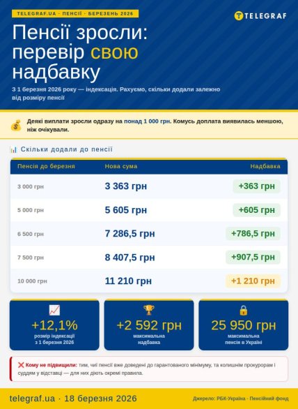 Індексація пенсій з 1 березня 2026 - як змінились виплати у тих, хто отримує від 3 до 10 тис