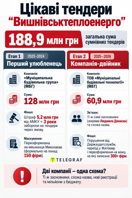 Интересные тендеры "Вишневсктеплоэнерго". Инфографика "Телеграфа"