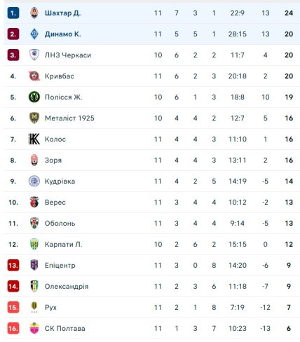 Турнирная таблица УПЛ