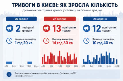 Количество тревог в Киеве