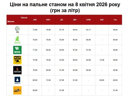 Ціни на пальне станом на 08.04.2026