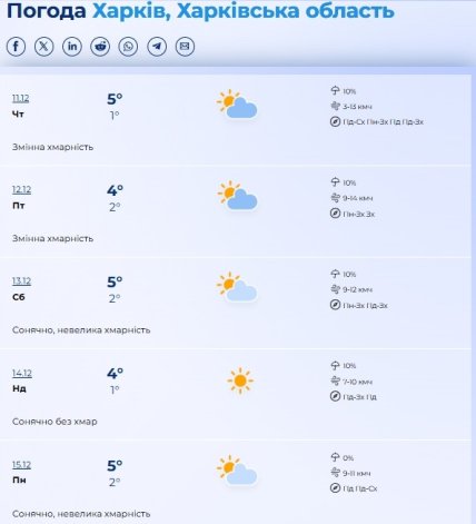Погода в Харкові 08.-15.12.2025