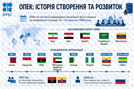 История создания и развития ОПЕК.