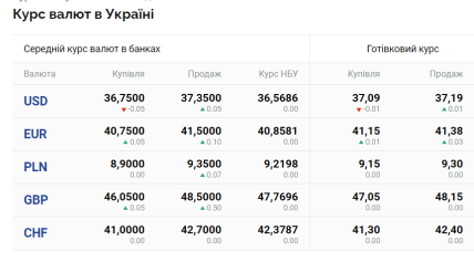Курс валют в Україні 14.07.2023
