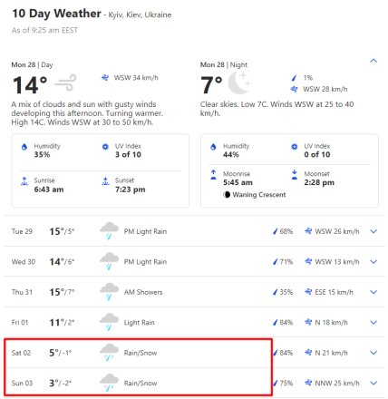 Прогноз погоды в Киеве на неделю