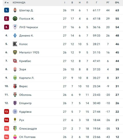 Турнірне становище команд в УПЛ