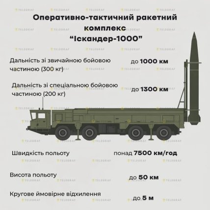 Іскандер-1000