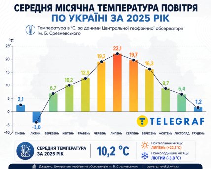 Якою була середня температура в Україні у 2025 році