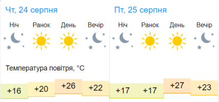 Погода у Дніпрі 26-27 серпня