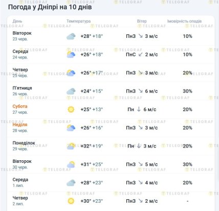 Погода у Дніпрі на кінець червня 2026