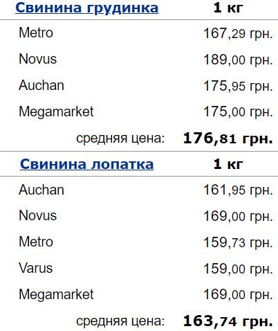 ціни, свинина, Україна