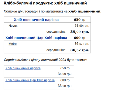 Ціни на хліб в Україні ростуть