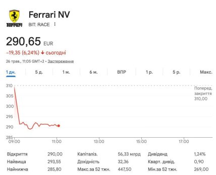 Акции Ferrari после презинтации