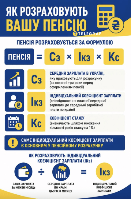 Як розрахувати пенсію