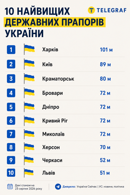 День Государственного Флага Украины - где самые высокие, список, инфографика