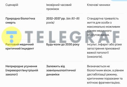 Основні сценарії, що можуть вплинути на тривалість життя Путіна