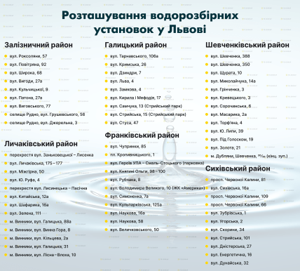 Перелік місць розташування водорозбірних установок у Львові на випадок відключень