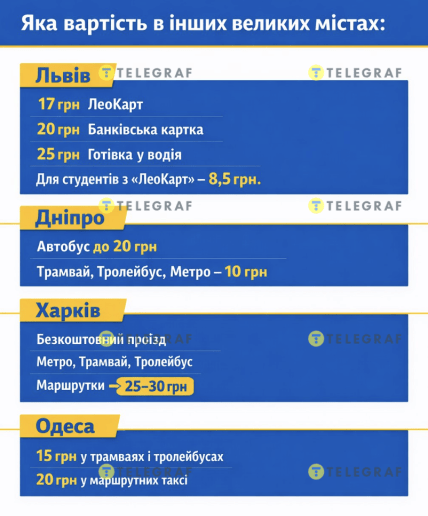 Какая цена проезда во Львове, Днепре, Харькове и Одессе