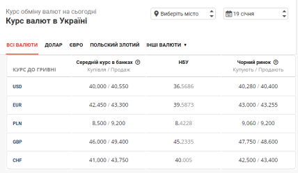 Курс валют в Украине на 19 января