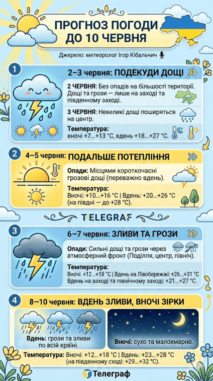 Прогноз погоды 2-10 июня