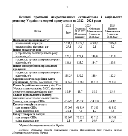 Прогноз по ВВП