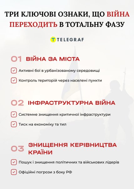 стадії війни