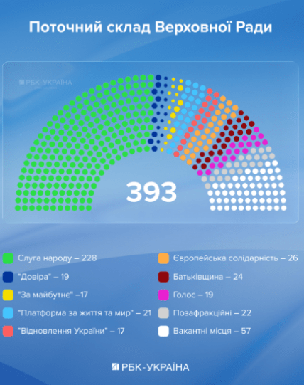Состав Верховной Рады