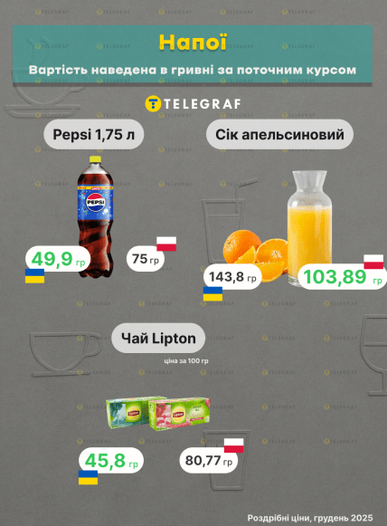 Різниця у вартості напоїв в Україні та Польщі, інфографіка