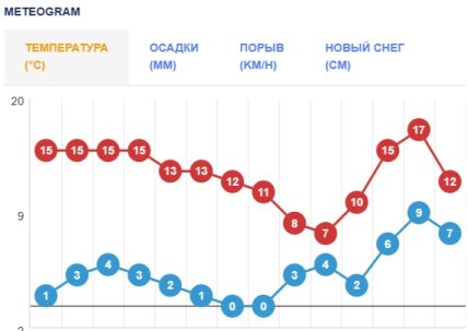 Погода в Киеве