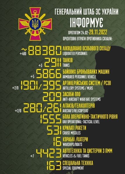 Втрати росії в Україні 29.11.2022