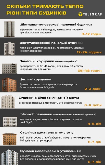 Как долго держат тепло разные типы домов