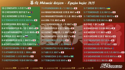 Турнирное положение сумоистов на турнире Kyūshū basho